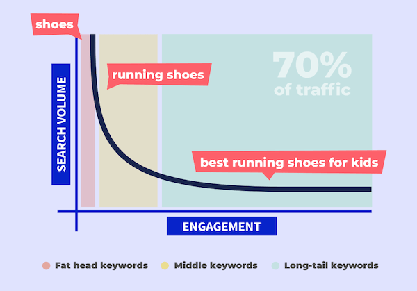 Long-Tail-Keywords